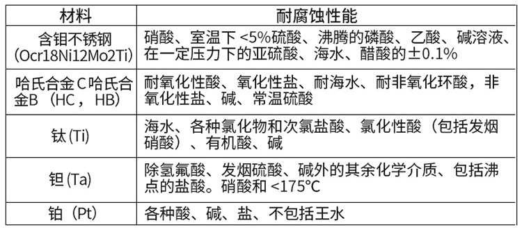 液體流量計(jì)電極材料對照表