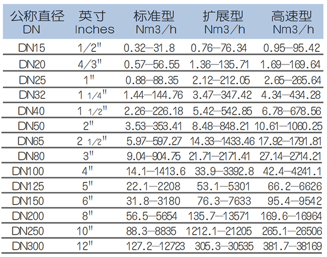 DN100熱式氣體質(zhì)量流量計流量范圍表