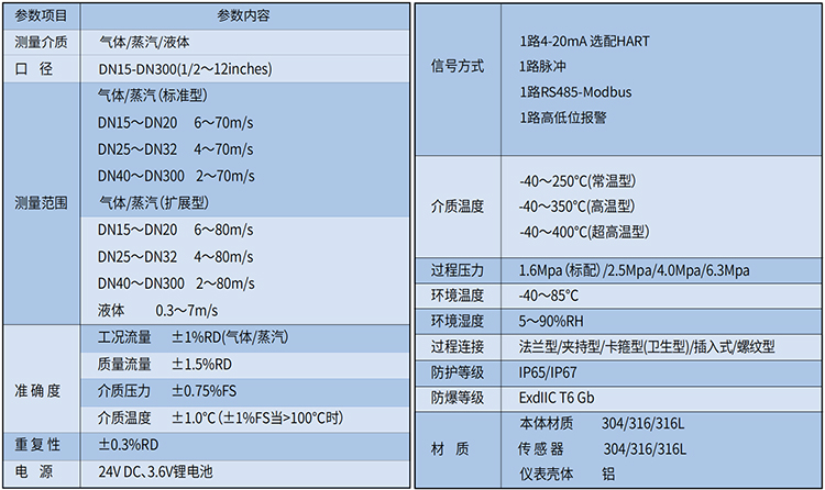二氧化碳流量計技術參數(shù)表