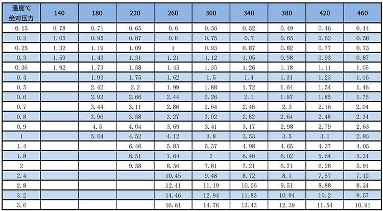 分體式渦街流量計(jì)過熱蒸汽質(zhì)量范圍表