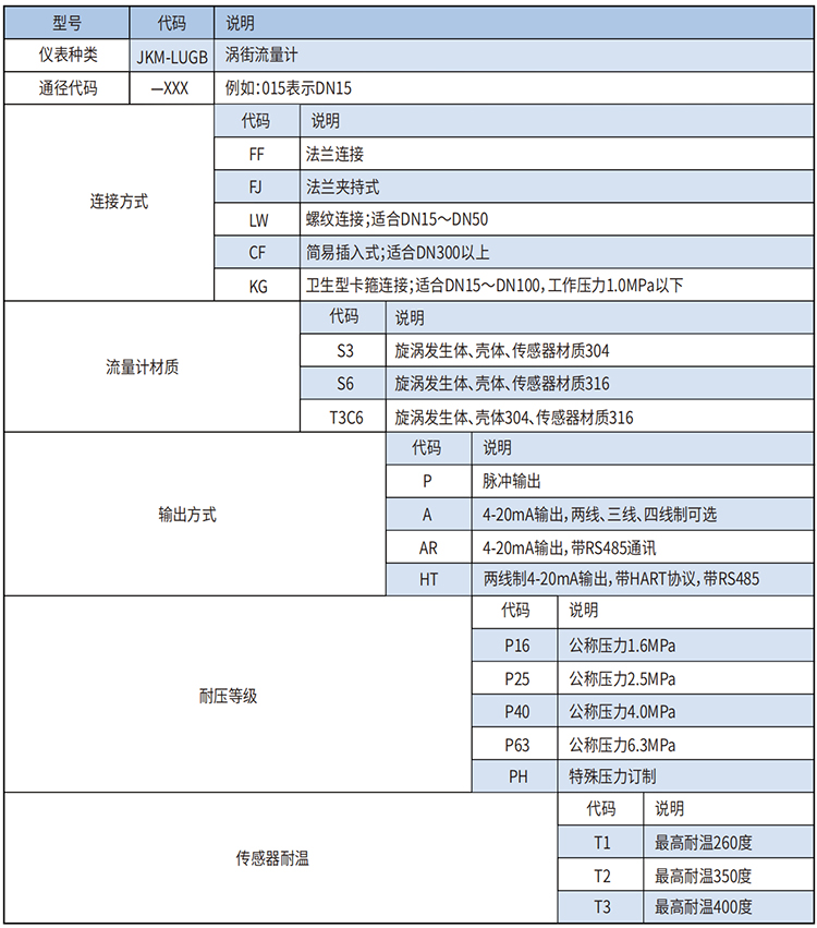 dn80渦街流量計選型范圍表