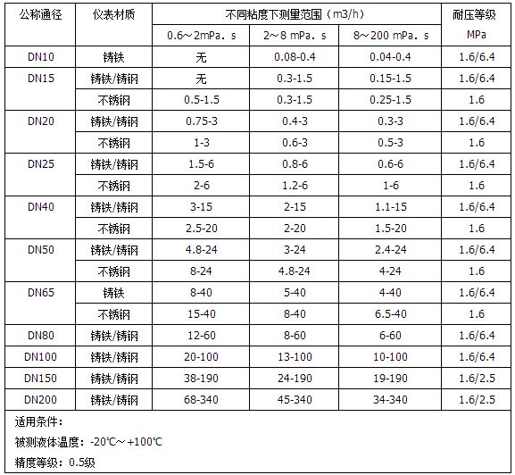 衛(wèi)生級(jí)橢圓齒輪流量計(jì)流量范圍表