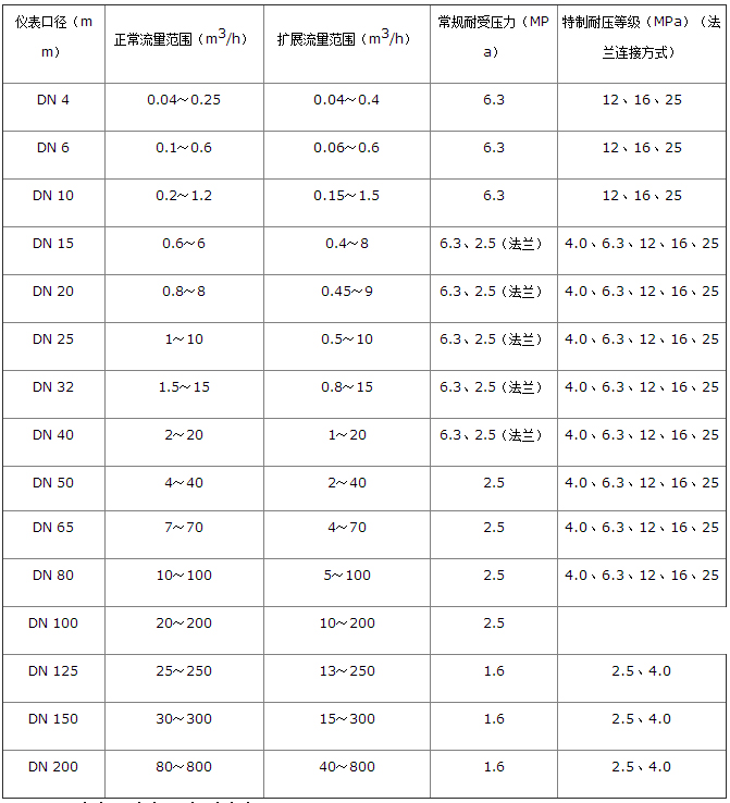 不銹鋼液體渦輪流量計流量范圍對照表