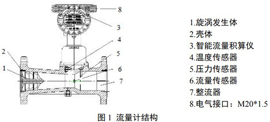 DN32旋進旋渦流量計結(jié)構(gòu)圖