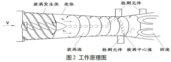 DN32旋進旋渦流量計工作原理圖